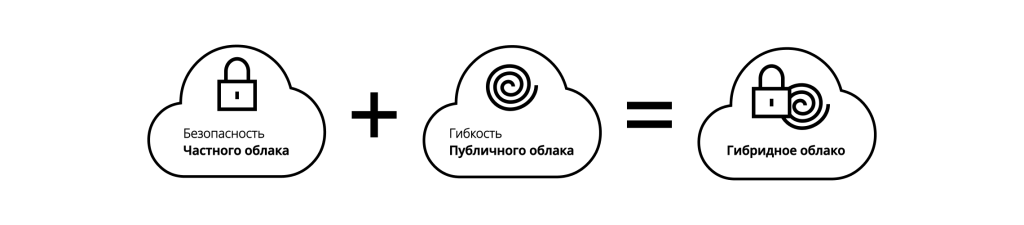Гибридное облако (Hybrid Cloud)